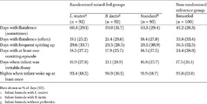 Parent reported GI tolerance related symptoms from randomisation to age six months
