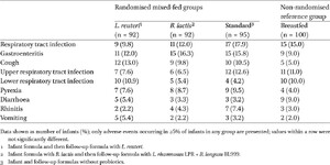 Adverse events occurring from randomisation until age 12 months