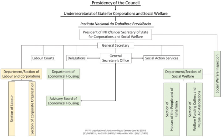 INTP organization chart, 1933–1942