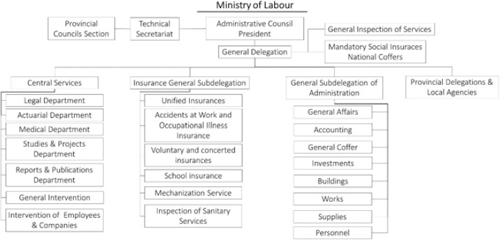 INP organization chart (1958)