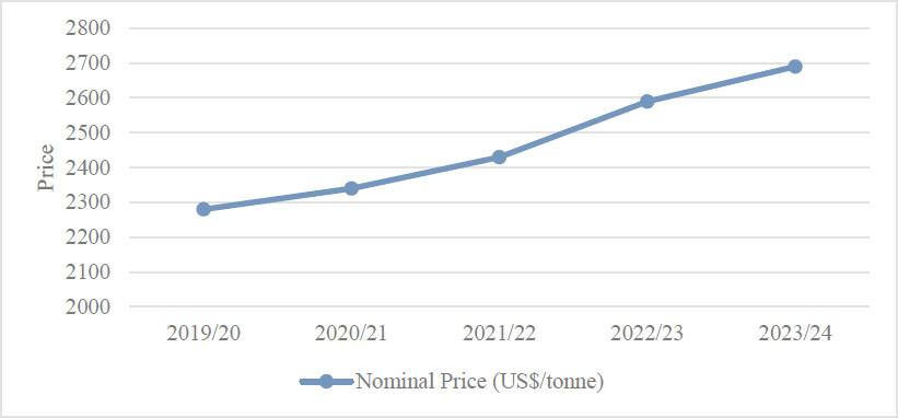 Cocoa price projections in US$ per MT. Source: ICCO (2016) data.