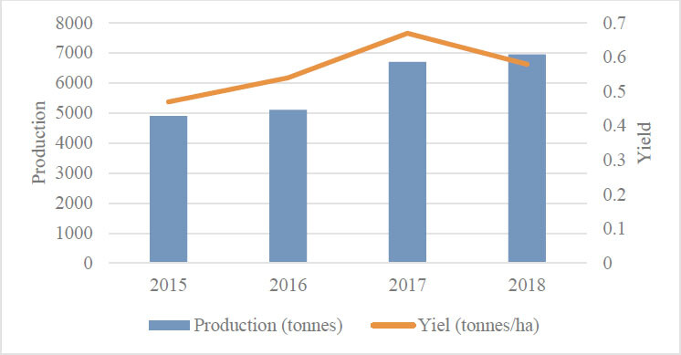 Cocoa production and yield in Nicaragua (2015â2018). Source: Authors, based on FAOSTAT (2019) data.