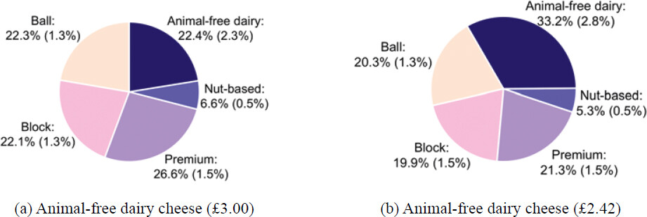 Predicted market shares (conditional on purchase). Standard errors are in parentheses. Based on the following prices (for 200 g packages): ball cheese (£1.77); block cheese (£2.09); premium cheese (£2.42); and nut-based cheese (£3.09).