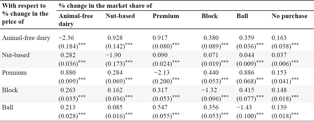 Market share elasticities.