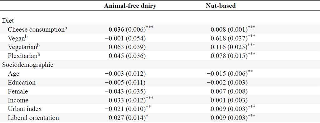 Marginal effects of individual characteristics on market shares.