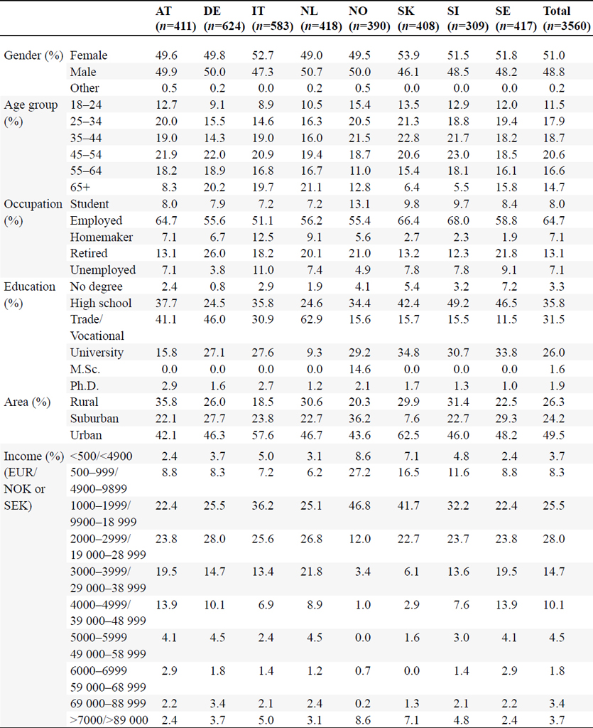 Sociodemographic description of the sample
