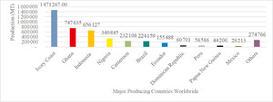 Average cocoa bean production in main producing countries. Source: 2016 data from FAO (2021) and ICCO forecast, 2016. Note: 2006 to 2011 and 2012 to 2014.