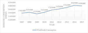 Apparent domestic cocoa consumption trend worldwide (2007â2015). Source: Arvelo et al. (2017) based on data from ICCO (2016).