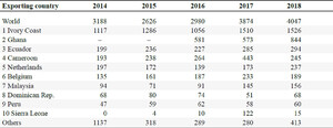 Cocoa bean exports per country, 2014â2018 (MT 000s)
