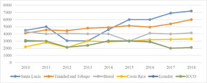 Prices of fine or flavor cocoa in exporting countries, 2010â2018 (USD/MT). Source: Ulloa Leitón (2019), based on ICCO, FAOSTAT, and Trademap data.