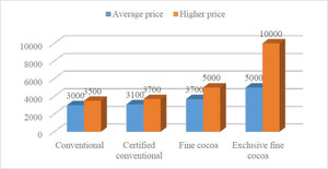 Certified cocoa prices vs. prices of other segments (2016). Source: Arvelo et al. (2017).