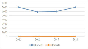 US$ Value of Nicaragua Cocoa Imports and Exports (2015â2018). Source: Authors, based on FAOSTAT data.