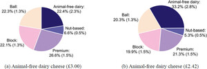 Predicted market shares (conditional on purchase). Standard errors are in parentheses. Based on the following prices (for 200 g packages): ball cheese (£1.77); block cheese (£2.09); premium cheese (£2.42); and nut-based cheese (£3.09).
