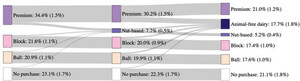 Unconditional market shares before and after the introduction of nut-based and animal-free dairy cheese. Standard errors are in parentheses. The left-hand of the diagram illustrates the predicted market shares without nut-based or animal-free dairy cheese. The middle panel of the diagram illustrates market shares when nut-based cheese is introduced. The right-hand side illustrates market shares when animal-free dairy cheese is introduced. Based on the following prices (for 200 g packages): ball cheese (£1.77); block cheese (£2.09); premium cheese (£2.42); nut-based cheese (£3.09); and animal-free dairy cheese (£3.00).