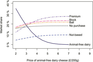 Predicted market shares as a function of the price of animal-free dairy cheese. Based on the following prices (per 200 g package): ball cheese (£1.77); block cheese (£2.09); premium cheese (£2.42); and nut-based cheese (£3.09).