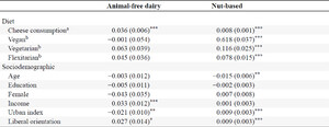 Marginal effects of individual characteristics on market shares.