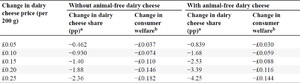 Effect of increased dairy cheese prices