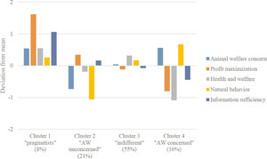 Comparison of the four clusters based on the mean factor deviations from the grand sample mean (deviation from the mean on the y-axis).