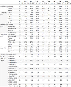 Sociodemographic description of the sample