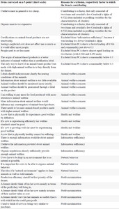 List of all items used for the PCA and the reasons for excluding items (7 out of 29)