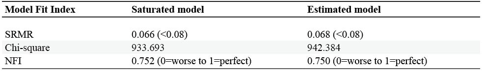Quality of structural model