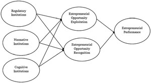 Conceptual model.