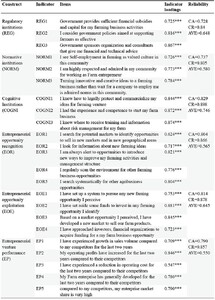 Construct Reliability and Convergent Validity