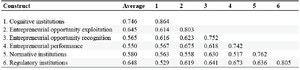 Heterotrait-Monotrait Ratio (HTMT) for measurement model