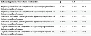 Mediation effects