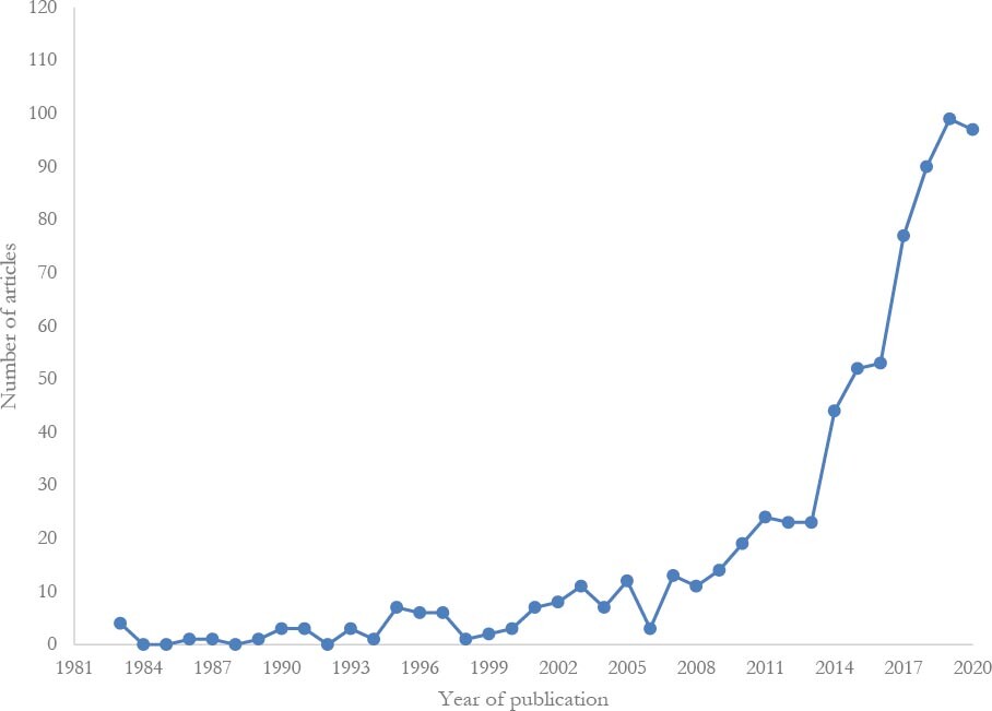 Trend in year of publication of literature on agricultural cooperative performance.