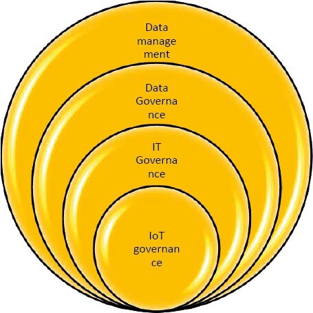 Relationship data management, data governance, IT governance, IoT governance.