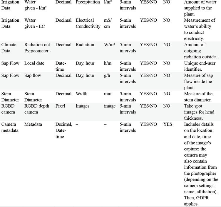 Data principles, data type