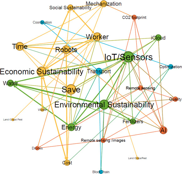 Communities of concepts identified. Source: own elaboration.