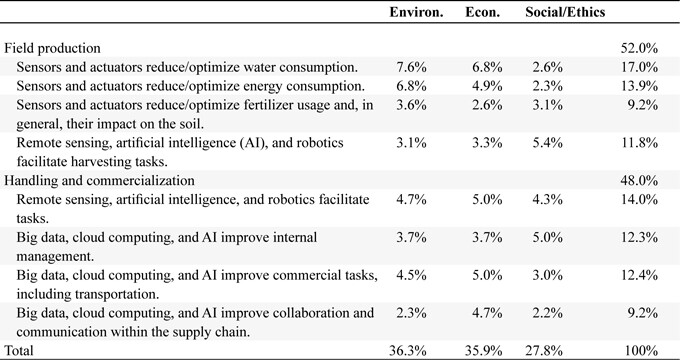Results of the impact weighting Saaty survey.
