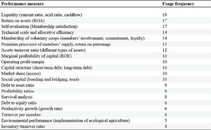 The total frequency of 20 most used measures of cooperative performance.