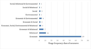 Frequency of the classification of the most used performance measures (Grouped by primary classification).