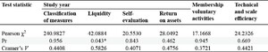 Test of association between study year and performance measures
