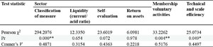 Test of association between sectors of cooperatives and performance measures
