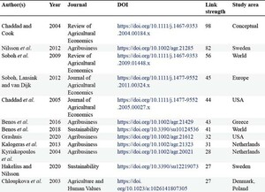 List of articles included in the literature review, ranked by link strength