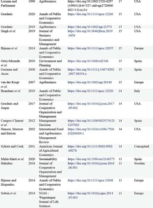 List of articles included in the literature review, ranked by link strength