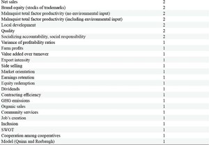 List of all performance measures used to evaluate agricultural cooperative performance