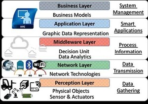 IoT reference model layers (Antão et al., 2018).