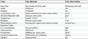 Data principles, units