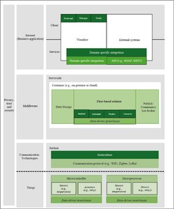 The proposed framework Horti-IoT.