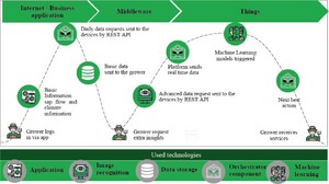 The Horti-IoT identify needs for smart climate and sap flow (scenario 1).