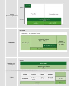 The Horti-IoT implemented according to Smart climate and sap flow resource water management optimalization.