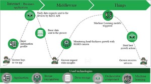 The Horti-IoT identify needs for monitoring head thickness growth smartly using RGBD camera (scenario 2).