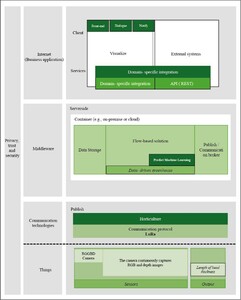 The Horti-IoT implemented for monitoring contactless head thickness growth using RGBD.