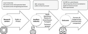 Composition and users of the technological cluster. Case of Almería (Spain). Own elaboration based on Cajamar (2022).