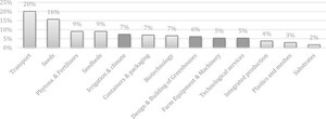 Percentage of turnover of the auxiliary industry to agriculture in Almeria (Spain). Darker shade, companies with the capacity to SFT supply. Source: Own elaboration based on Cajamar (2022).